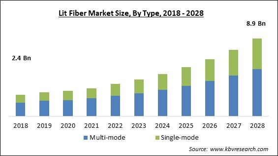 Lit Fiber Market - Global Opportunities and Trends Analysis Report 2018-2028