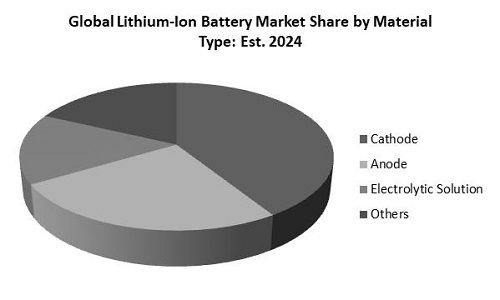 Lithium Ion Battery Market Share