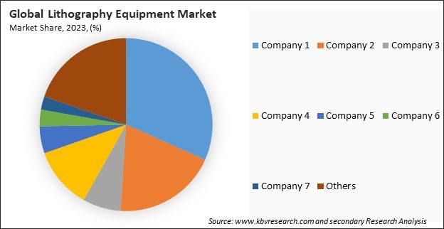 Lithography Equipment Market Share 2023