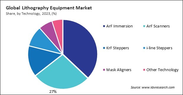 Lithography Equipment Market Share and Industry Analysis Report 2023