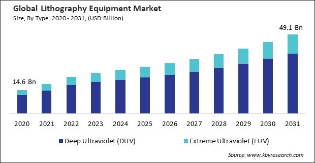 Lithography Equipment Market Size - Global Opportunities and Trends Analysis Report 2020-2031