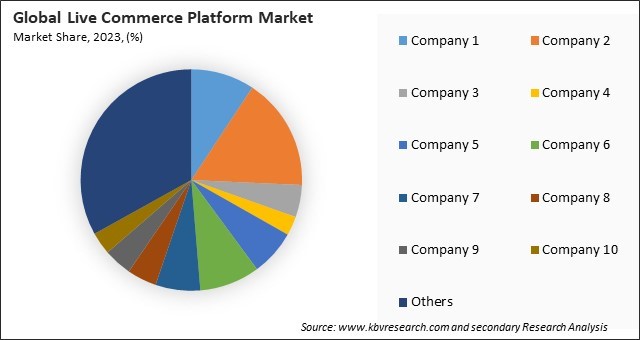 Live Commerce Platforms Market Share 2023