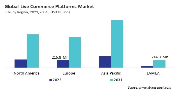 Live Commerce Platforms Market Size - By Region