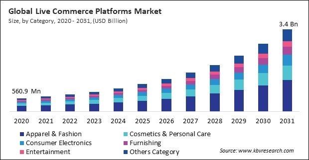 Live Commerce Platforms Market Size - Global Opportunities and Trends Analysis Report 2020-2031