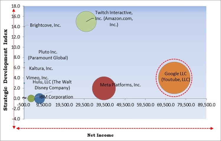 Live Streaming Market - Competitive Landscape and Trends by Forecast 2031