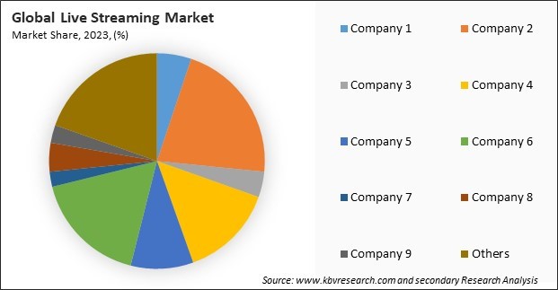 Live Streaming Market Share 2023