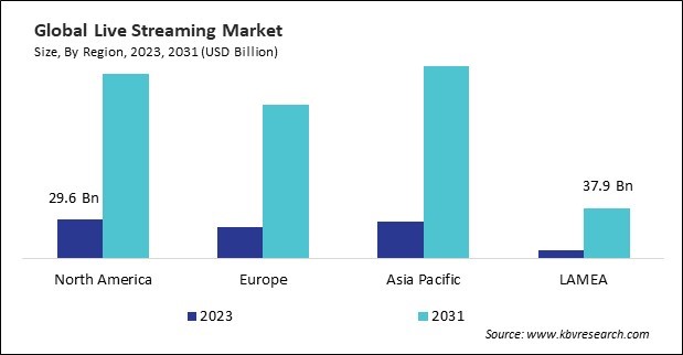 Live Streaming Market Size - By Region