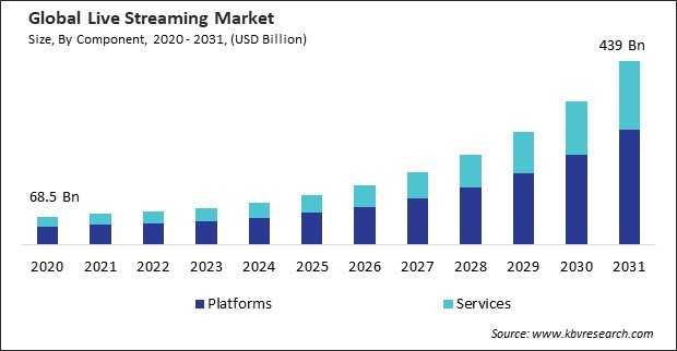 Live Streaming Market Size - Global Opportunities and Trends Analysis Report 2020-2031