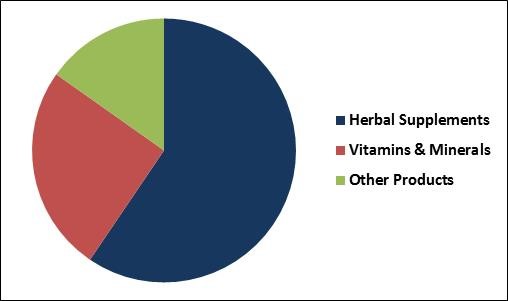 Liver Health Supplements Market Share