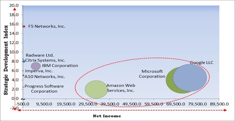 Load Balancer Market - Competitive Landscape and Trends by Forecast 2028