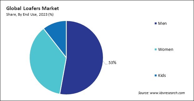 Loafers Market Share and Industry Analysis Report 2023