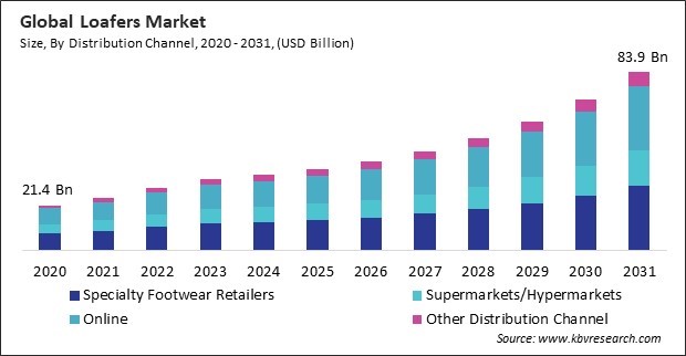 Loafers Market Size - Global Opportunities and Trends Analysis Report 2020-2031