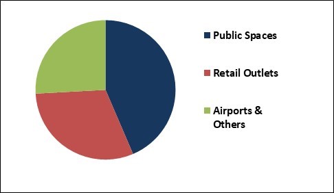 Location Based Advertising Market Share