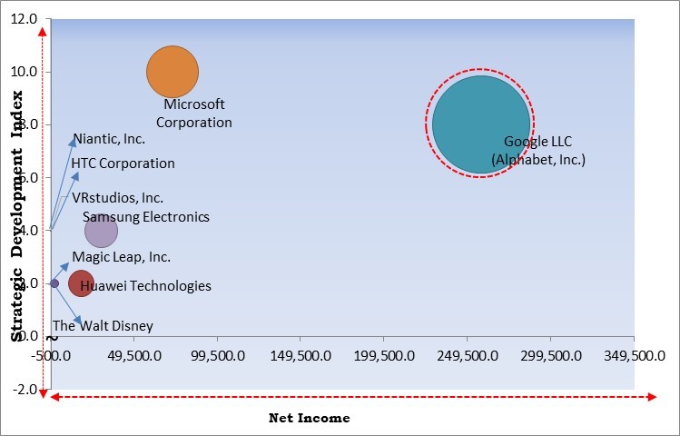 Location-based Entertainment Market - Competitive Landscape and Trends by Forecast 2028