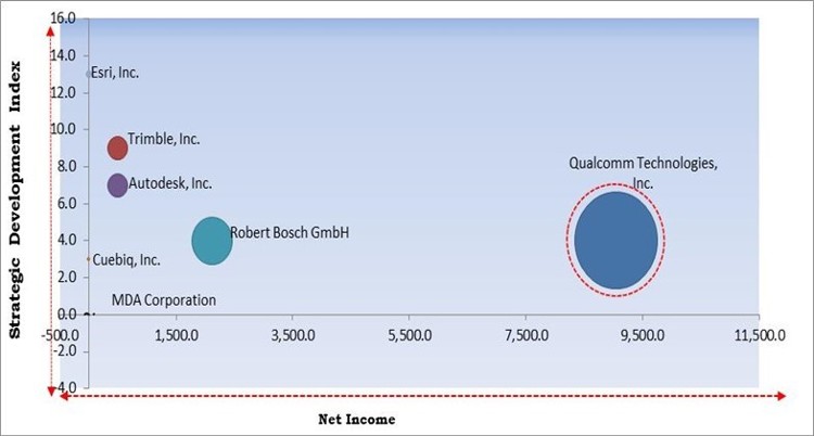 Location Intelligence Market - Competitive Landscape and Trends by Forecast 2028