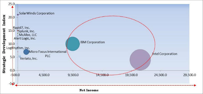 Log Management Market Cardinal Matrix