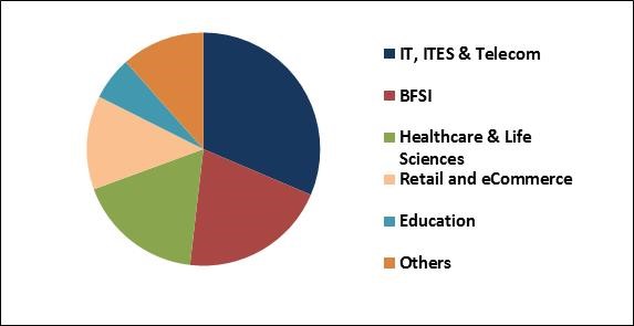 Log Management Market Share