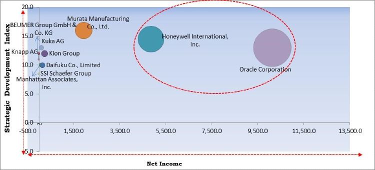 Logistics Automation Market Competition Analysis