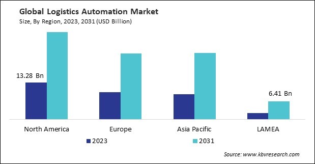 Logistics Automation Market Size - By Region