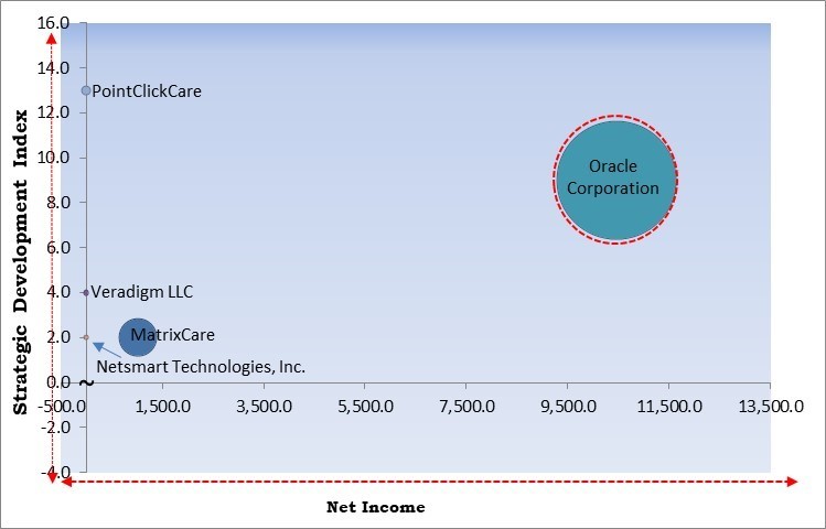 Long-term Care Software Market - Competitive Landscape and Trends by Forecast 2031