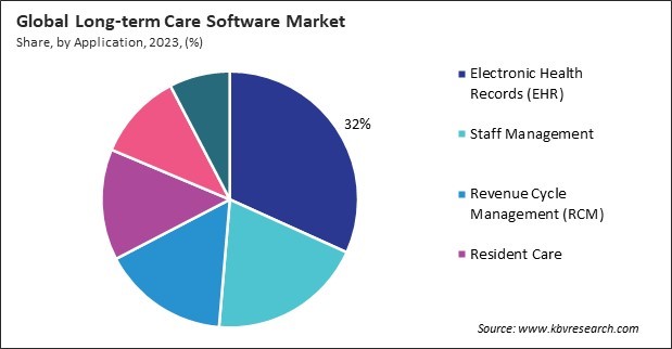 Long-term Care Software Market Share and Industry Analysis Report 2023