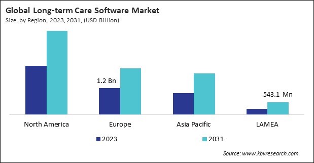 Long-term Care Software Market Size - By Region