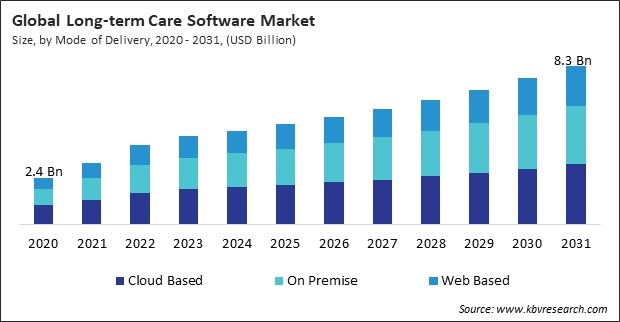 Long-term Care Software Market Size - Global Opportunities and Trends Analysis Report 2020-2031