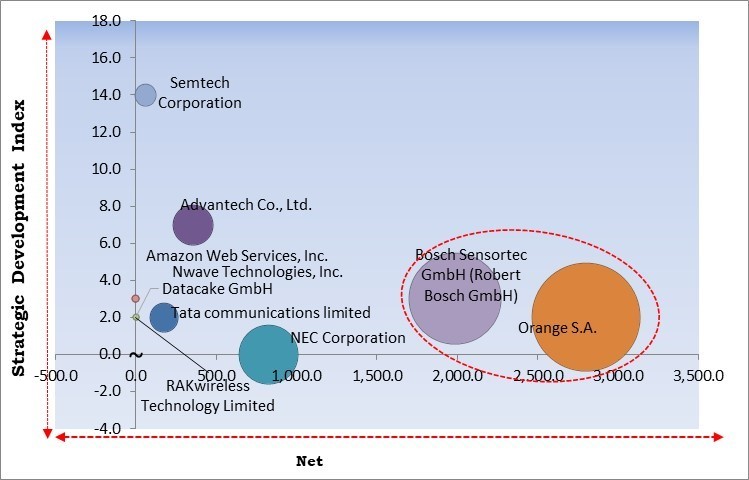 LoRa and LoRaWAN IoT Market - Competitive Landscape and Trends by Forecast 2030