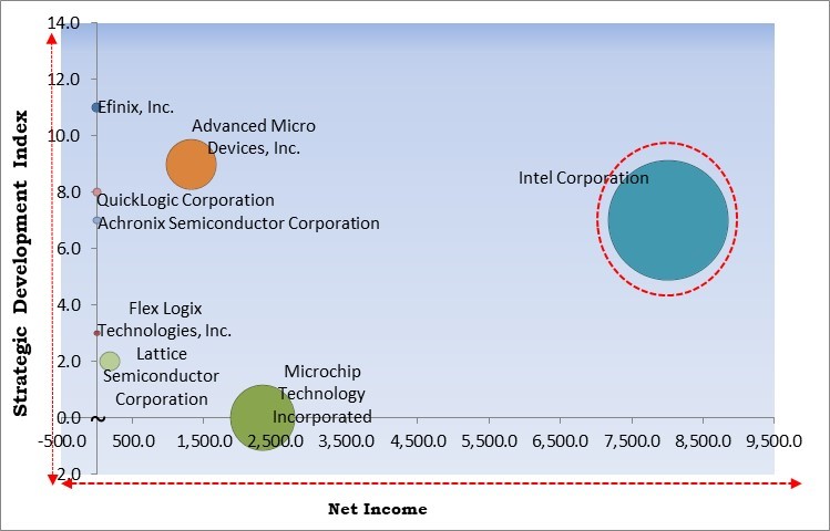 Low-End FPGA Market - Competitive Landscape and Trends by Forecast 2030