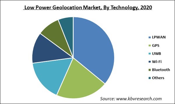 Low Power Geolocation Market Share and Industry Analysis Report 2020