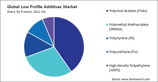 Low Profile Additives Market Share and Industry Analysis Report 2022