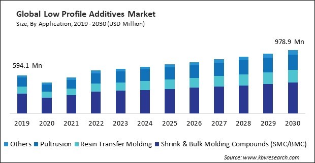 Low Profile Additives Market Size - Global Opportunities and Trends Analysis Report 2019-2030