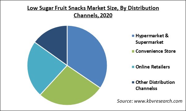 Low Sugar Fruit Snacks Market Share and Industry Analysis Report 2020