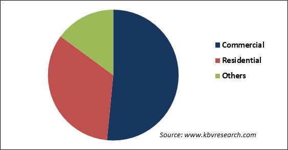 Low Voltage Circuit Breaker Market Share