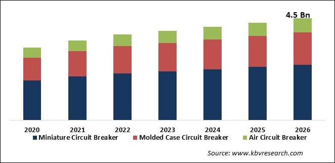 Low Voltage Circuit Breaker Market Size