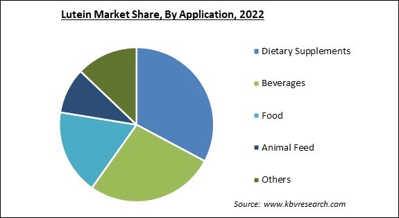 Lutein Market Share and Industry Analysis Report 2022