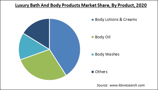 Luxury Bath and Body Products Market Share and Industry Analysis Report 2020