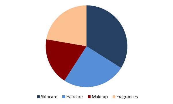 Luxury Cosmetics Market Share