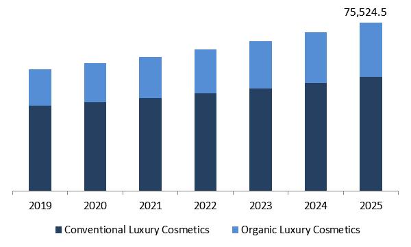 Luxury Cosmetics Market Size