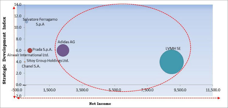 Luxury Footwear Market Competition Analysis