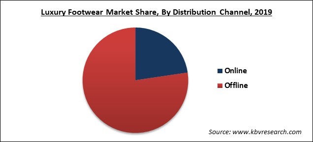 Luxury Footwear Market Share