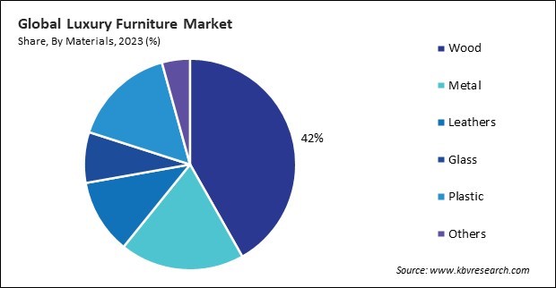 Luxury Furniture Market Share and Industry Analysis Report 2023