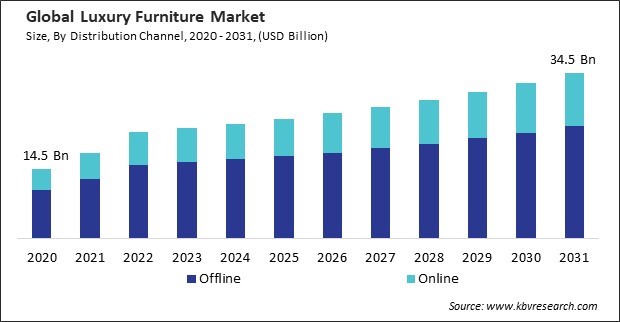 Luxury Furniture Market Size - Global Opportunities and Trends Analysis Report 2020-2031