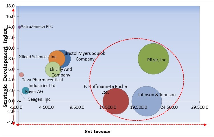 Lymphoma Therapeutics Market - Competitive Landscape and Trends by Forecast 2028