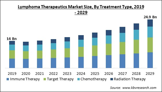 Lymphoma Therapeutics Market Size - Global Opportunities and Trends Analysis Report 2019-2029