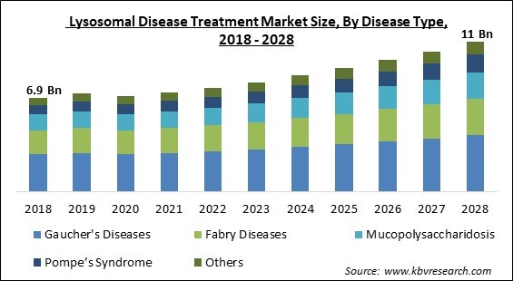 Lysosomal Disease Treatment Market Size - Global Opportunities and Trends Analysis Report 2018-2028