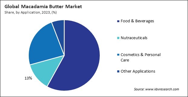 Macadamia Butter Market Share and Industry Analysis Report 2023