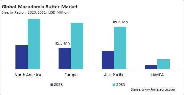 Macadamia Butter Market Size - By Region