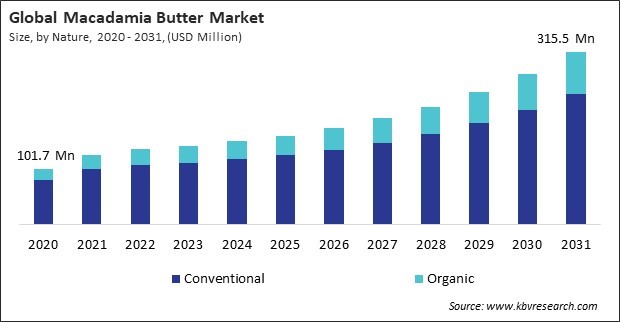 Macadamia Butter Market Size - Global Opportunities and Trends Analysis Report 2020-2031