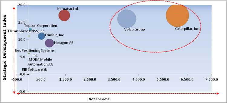 Machine Control System Market Cardinal Matrix